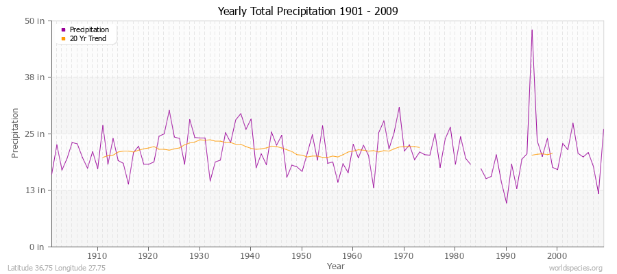 Yearly Total Precipitation 1901 - 2009 (English) Latitude 36.75 Longitude 27.75