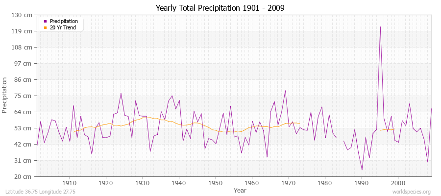Yearly Total Precipitation 1901 - 2009 (Metric) Latitude 36.75 Longitude 27.75