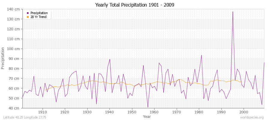 Yearly Total Precipitation 1901 - 2009 (Metric) Latitude 40.25 Longitude 27.75