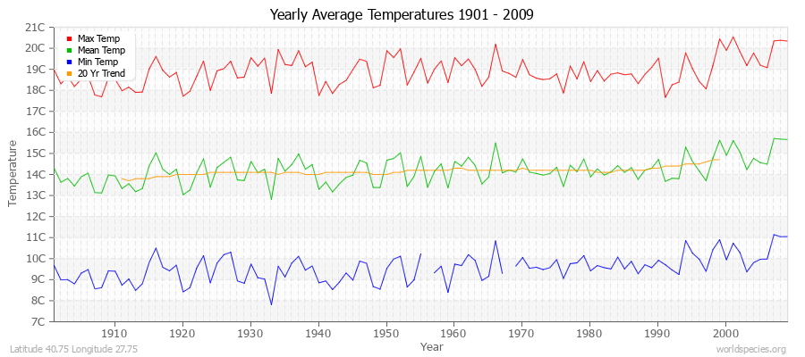 Yearly Average Temperatures 2010 - 2009 (Metric) Latitude 40.75 Longitude 27.75