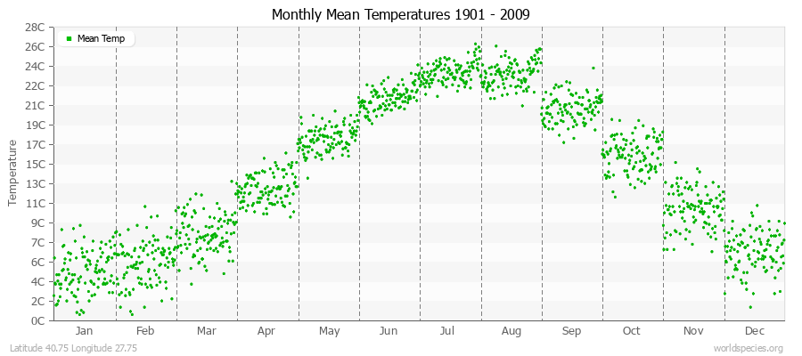 Monthly Mean Temperatures 1901 - 2009 (Metric) Latitude 40.75 Longitude 27.75
