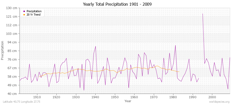 Yearly Total Precipitation 1901 - 2009 (Metric) Latitude 40.75 Longitude 27.75