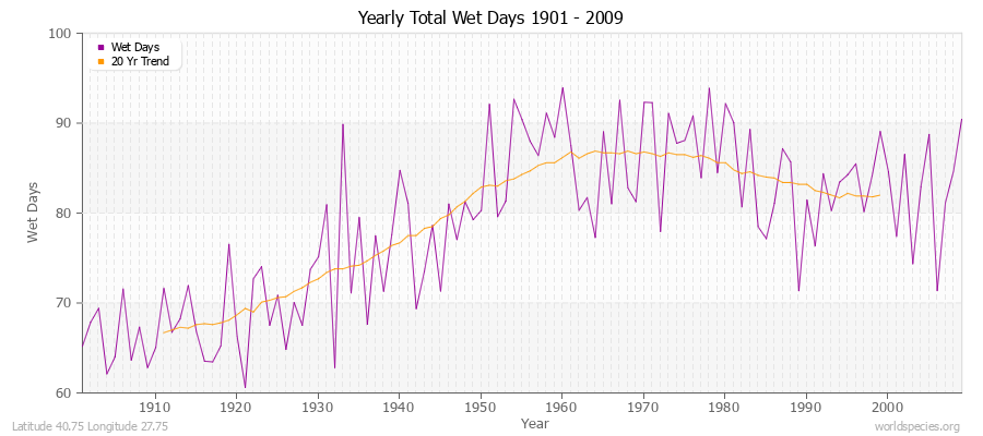 Yearly Total Wet Days 1901 - 2009 Latitude 40.75 Longitude 27.75