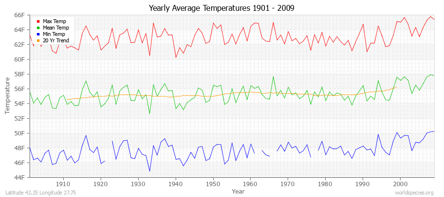 Yearly Average Temperatures 2010 - 2009 (English) Latitude 42.25 Longitude 27.75