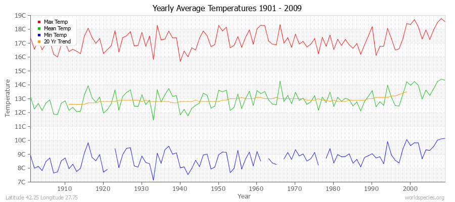 Yearly Average Temperatures 2010 - 2009 (Metric) Latitude 42.25 Longitude 27.75