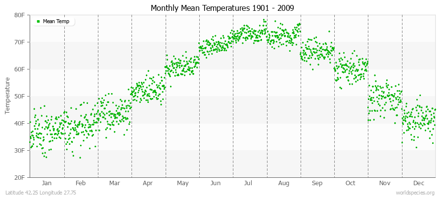 Monthly Mean Temperatures 1901 - 2009 (English) Latitude 42.25 Longitude 27.75