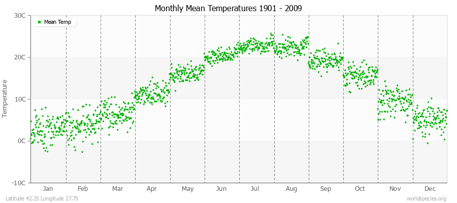 Monthly Mean Temperatures 1901 - 2009 (Metric) Latitude 42.25 Longitude 27.75