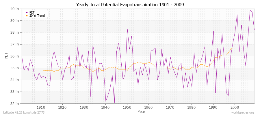 Yearly Total Potential Evapotranspiration 1901 - 2009 (English) Latitude 42.25 Longitude 27.75