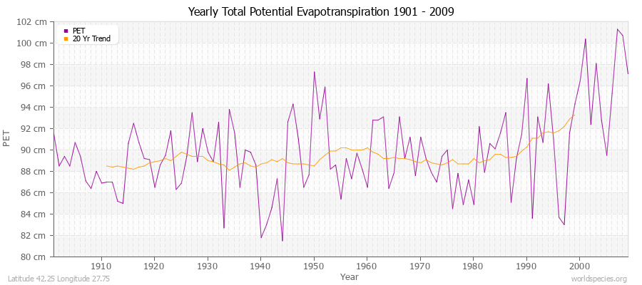 Yearly Total Potential Evapotranspiration 1901 - 2009 (Metric) Latitude 42.25 Longitude 27.75