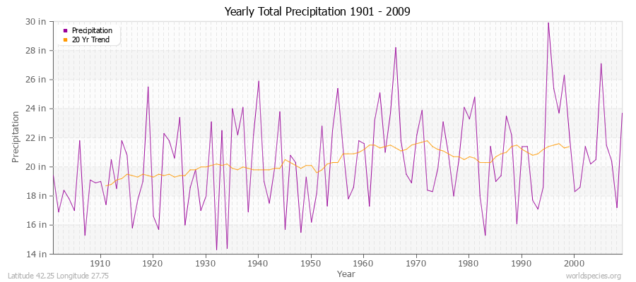 Yearly Total Precipitation 1901 - 2009 (English) Latitude 42.25 Longitude 27.75