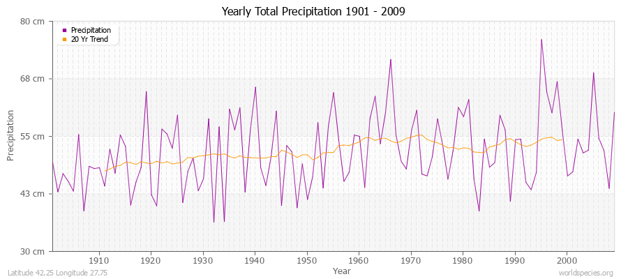 Yearly Total Precipitation 1901 - 2009 (Metric) Latitude 42.25 Longitude 27.75