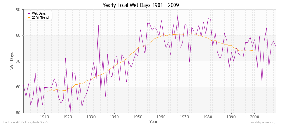 Yearly Total Wet Days 1901 - 2009 Latitude 42.25 Longitude 27.75