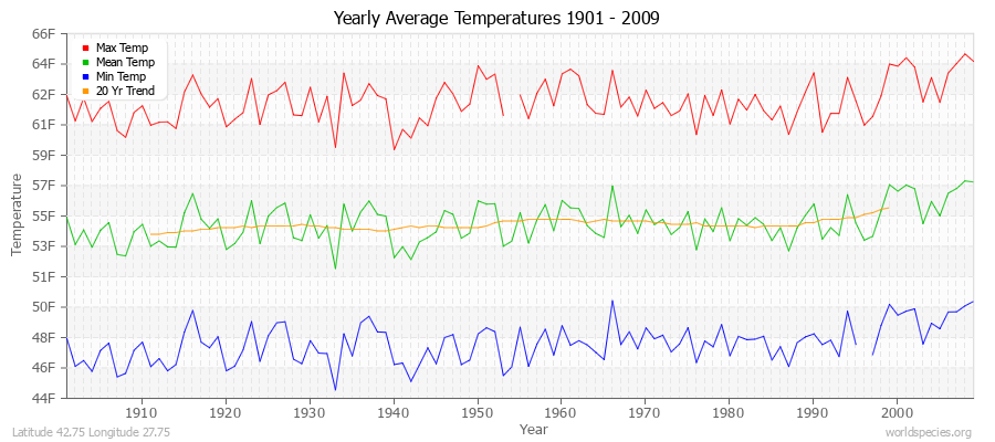 Yearly Average Temperatures 2010 - 2009 (English) Latitude 42.75 Longitude 27.75