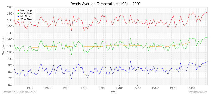 Yearly Average Temperatures 2010 - 2009 (Metric) Latitude 42.75 Longitude 27.75