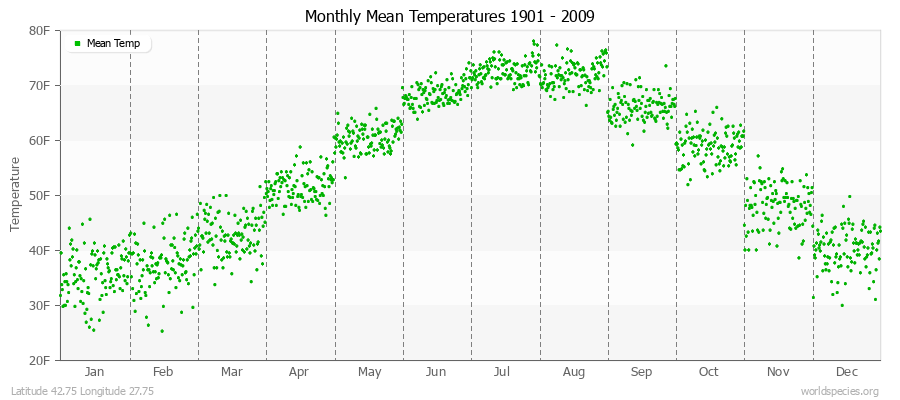 Monthly Mean Temperatures 1901 - 2009 (English) Latitude 42.75 Longitude 27.75