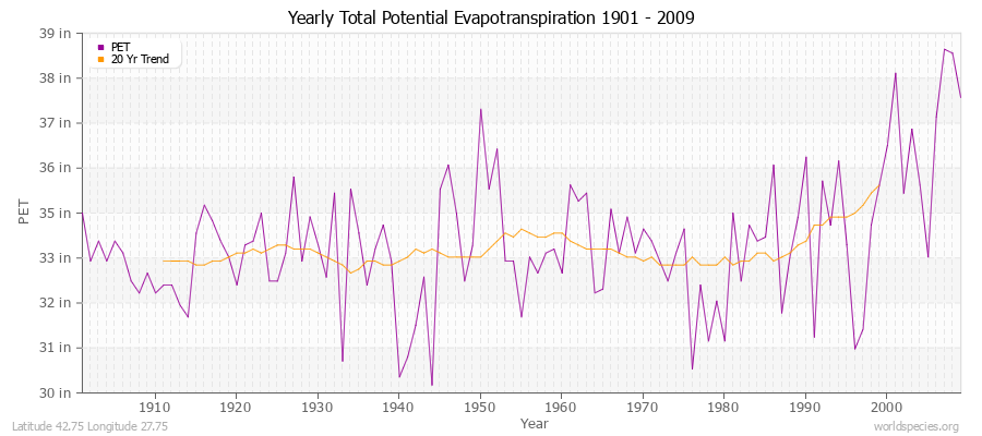 Yearly Total Potential Evapotranspiration 1901 - 2009 (English) Latitude 42.75 Longitude 27.75
