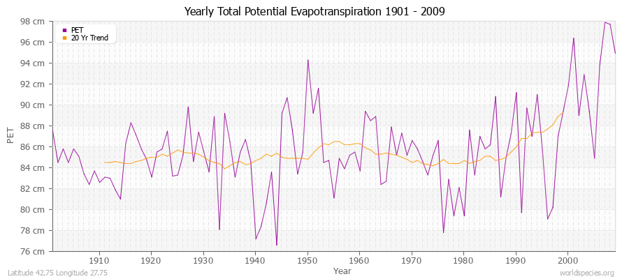 Yearly Total Potential Evapotranspiration 1901 - 2009 (Metric) Latitude 42.75 Longitude 27.75