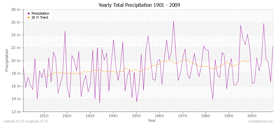 Yearly Total Precipitation 1901 - 2009 (English) Latitude 42.75 Longitude 27.75