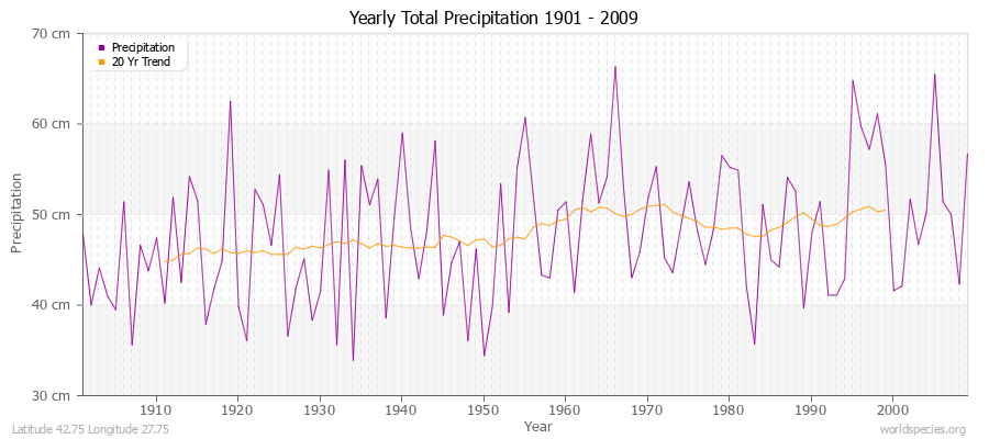 Yearly Total Precipitation 1901 - 2009 (Metric) Latitude 42.75 Longitude 27.75