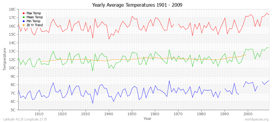 Yearly Average Temperatures 2010 - 2009 (Metric) Latitude 43.25 Longitude 27.75