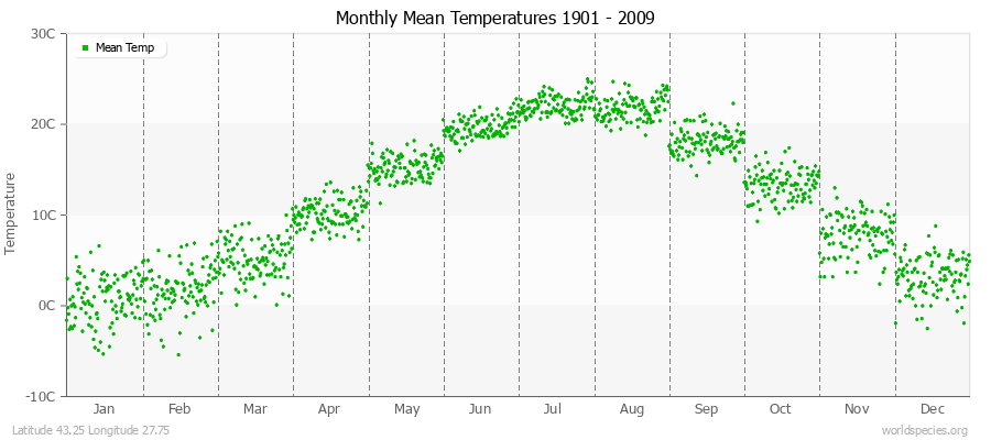 Monthly Mean Temperatures 1901 - 2009 (Metric) Latitude 43.25 Longitude 27.75