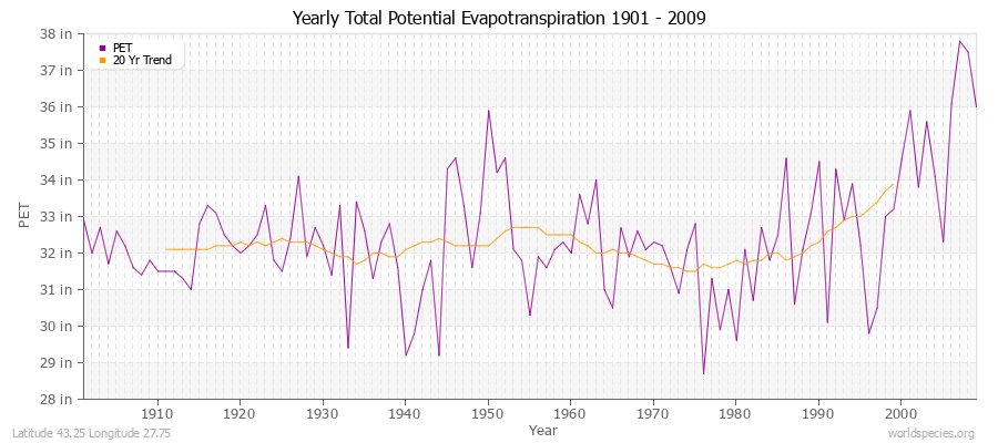 Yearly Total Potential Evapotranspiration 1901 - 2009 (English) Latitude 43.25 Longitude 27.75