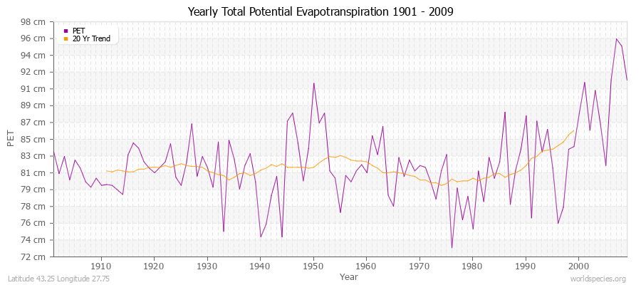 Yearly Total Potential Evapotranspiration 1901 - 2009 (Metric) Latitude 43.25 Longitude 27.75