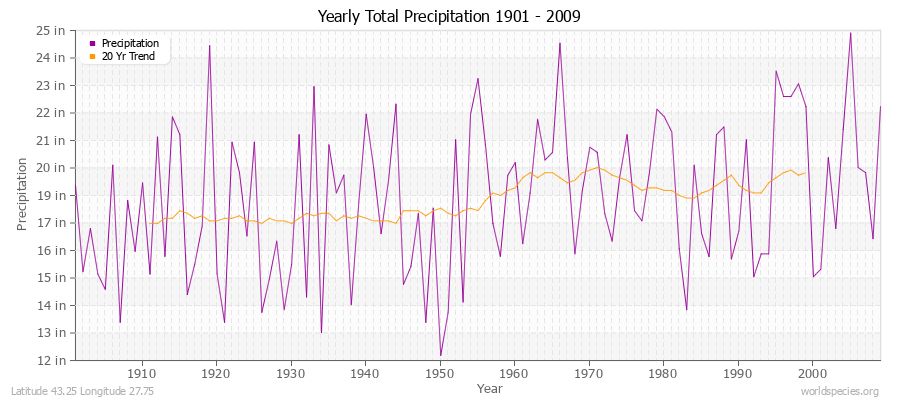 Yearly Total Precipitation 1901 - 2009 (English) Latitude 43.25 Longitude 27.75