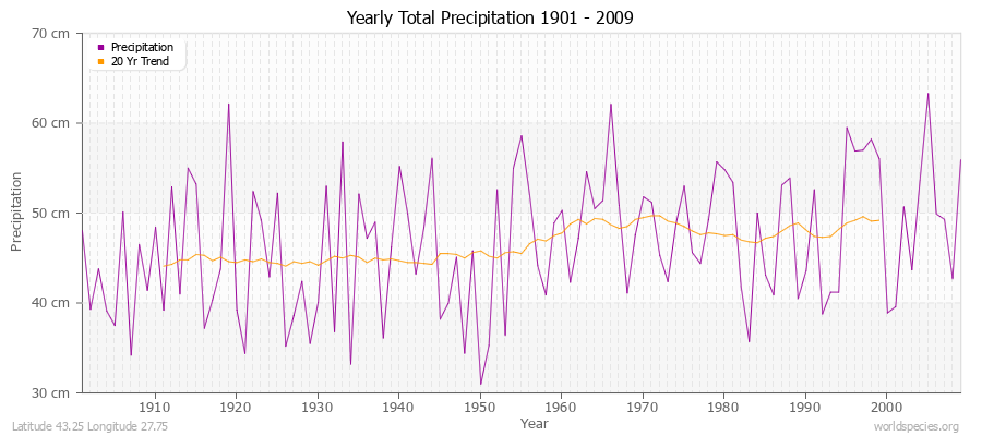 Yearly Total Precipitation 1901 - 2009 (Metric) Latitude 43.25 Longitude 27.75
