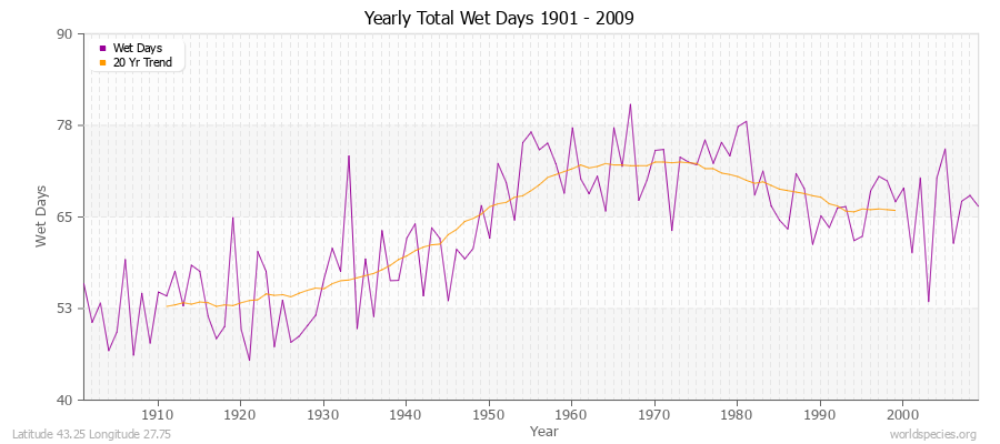 Yearly Total Wet Days 1901 - 2009 Latitude 43.25 Longitude 27.75