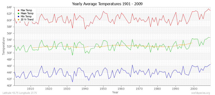 Yearly Average Temperatures 2010 - 2009 (English) Latitude 43.75 Longitude 27.75