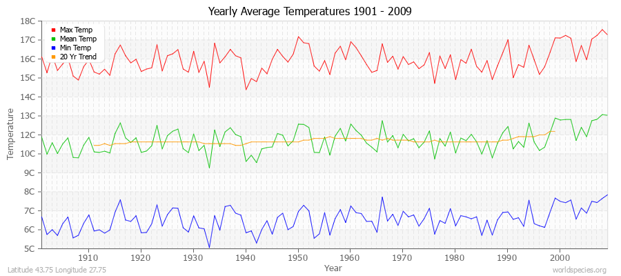 Yearly Average Temperatures 2010 - 2009 (Metric) Latitude 43.75 Longitude 27.75