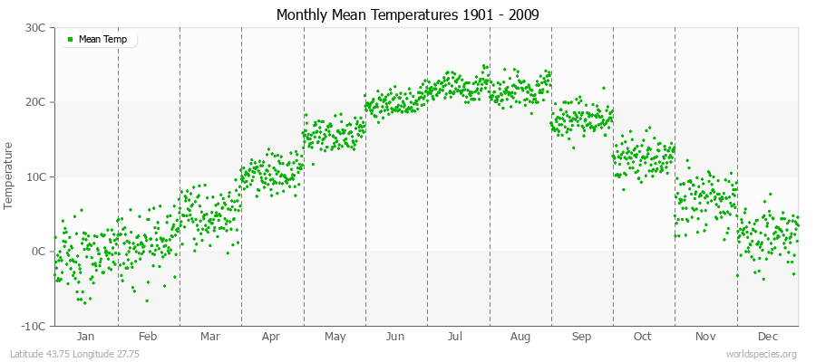 Monthly Mean Temperatures 1901 - 2009 (Metric) Latitude 43.75 Longitude 27.75