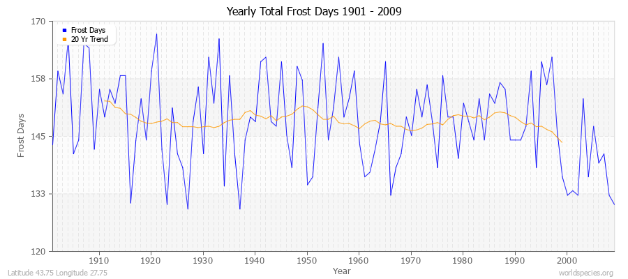 Yearly Total Frost Days 1901 - 2009 Latitude 43.75 Longitude 27.75