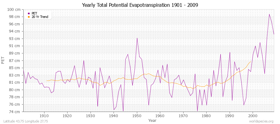 Yearly Total Potential Evapotranspiration 1901 - 2009 (Metric) Latitude 43.75 Longitude 27.75