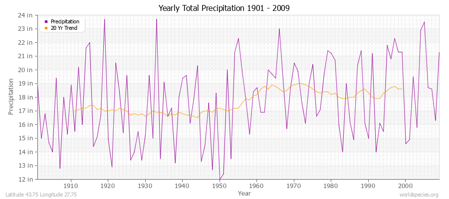 Yearly Total Precipitation 1901 - 2009 (English) Latitude 43.75 Longitude 27.75