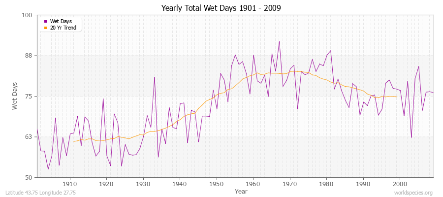 Yearly Total Wet Days 1901 - 2009 Latitude 43.75 Longitude 27.75