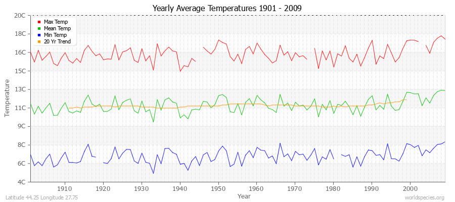 Yearly Average Temperatures 2010 - 2009 (Metric) Latitude 44.25 Longitude 27.75