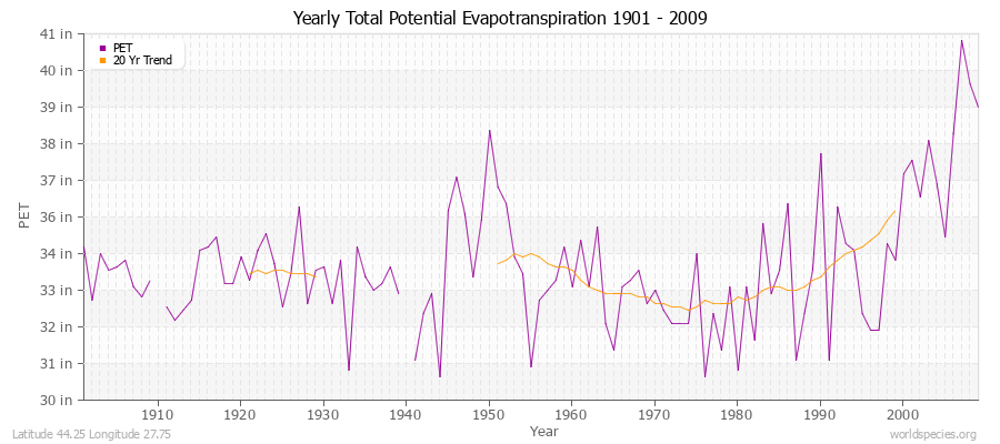 Yearly Total Potential Evapotranspiration 1901 - 2009 (English) Latitude 44.25 Longitude 27.75