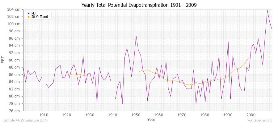 Yearly Total Potential Evapotranspiration 1901 - 2009 (Metric) Latitude 44.25 Longitude 27.75