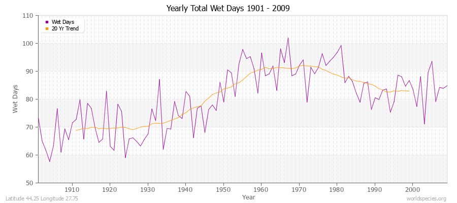 Yearly Total Wet Days 1901 - 2009 Latitude 44.25 Longitude 27.75