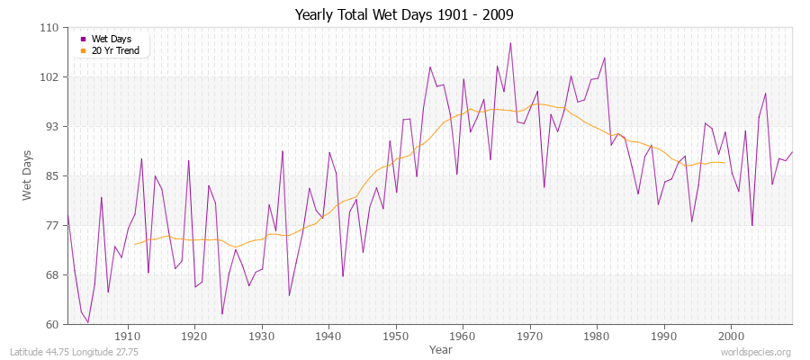 Yearly Total Wet Days 1901 - 2009 Latitude 44.75 Longitude 27.75