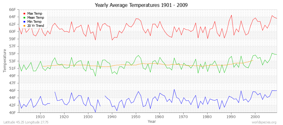 Yearly Average Temperatures 2010 - 2009 (English) Latitude 45.25 Longitude 27.75