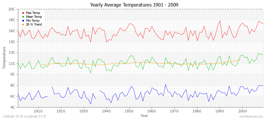 Yearly Average Temperatures 2010 - 2009 (Metric) Latitude 45.25 Longitude 27.75