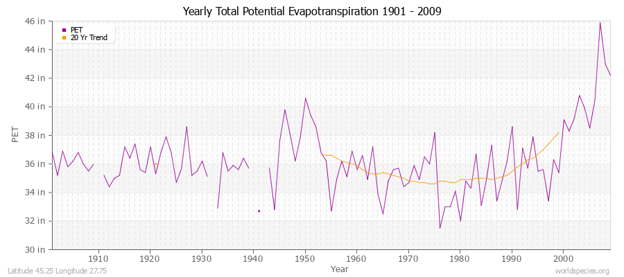 Yearly Total Potential Evapotranspiration 1901 - 2009 (English) Latitude 45.25 Longitude 27.75