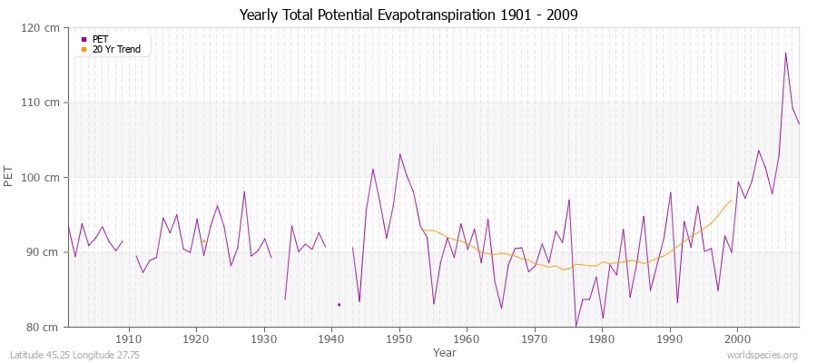 Yearly Total Potential Evapotranspiration 1901 - 2009 (Metric) Latitude 45.25 Longitude 27.75