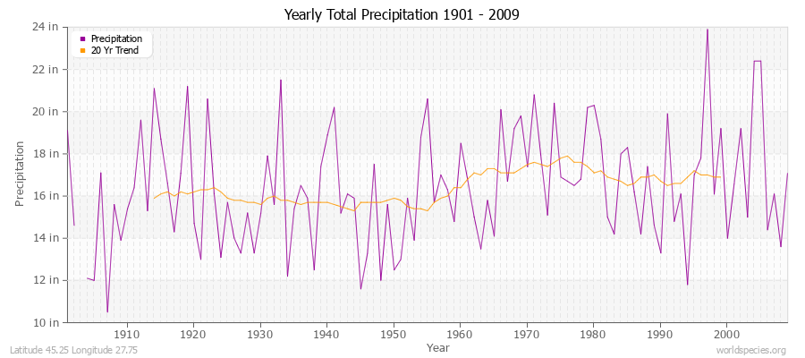 Yearly Total Precipitation 1901 - 2009 (English) Latitude 45.25 Longitude 27.75