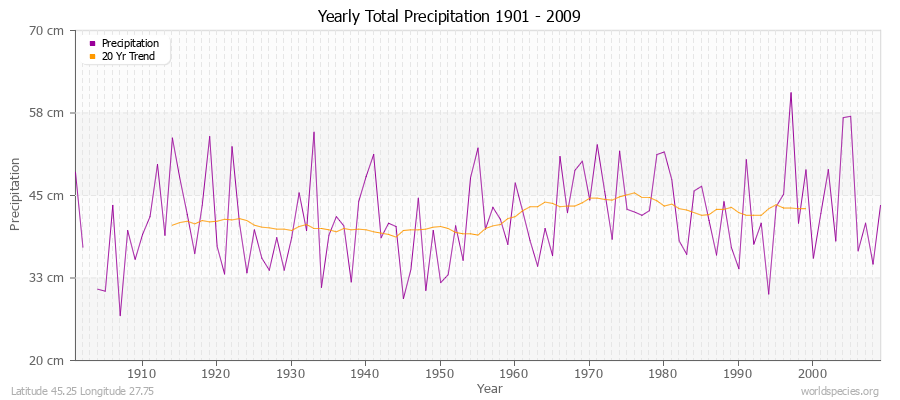 Yearly Total Precipitation 1901 - 2009 (Metric) Latitude 45.25 Longitude 27.75