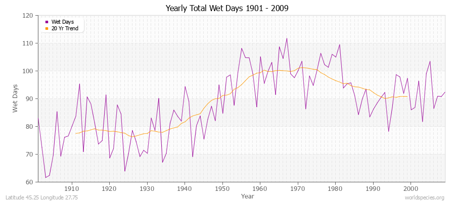 Yearly Total Wet Days 1901 - 2009 Latitude 45.25 Longitude 27.75