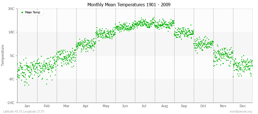 Monthly Mean Temperatures 1901 - 2009 (Metric) Latitude 45.75 Longitude 27.75